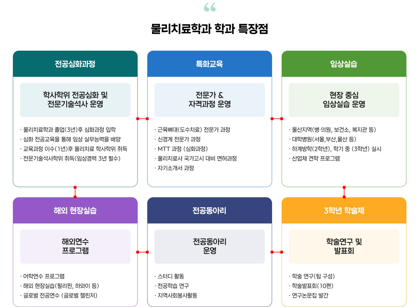 물리치료학과 학과 특장점에 대한 이미지표